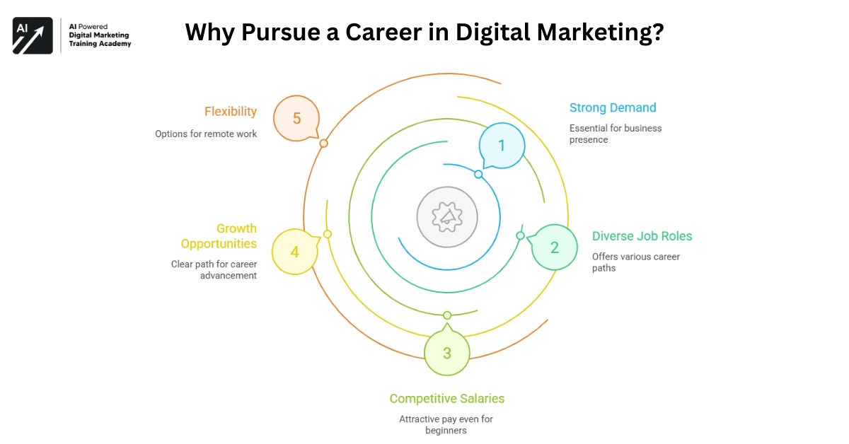 Why Pursue a Career in Digital Marketing