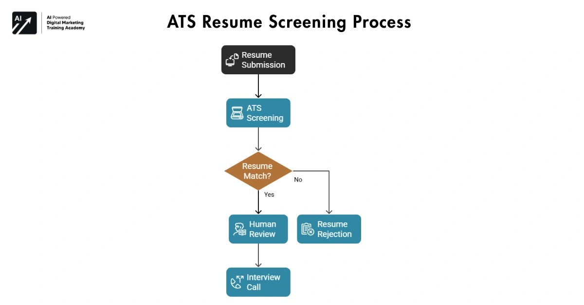 ATS Resume Screening Process