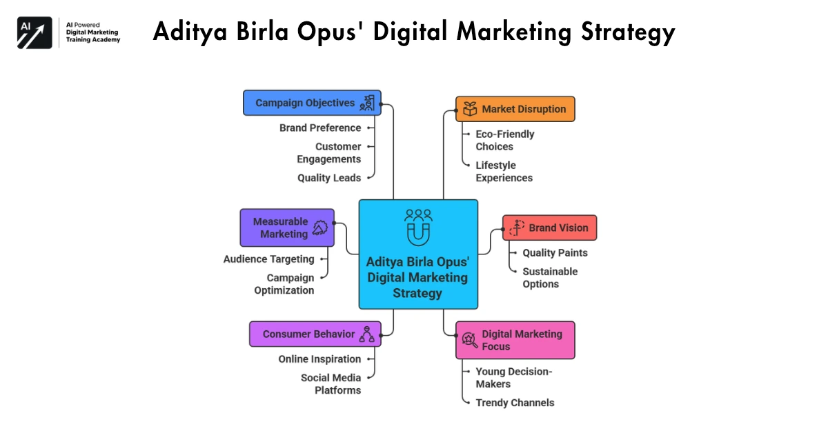 Birla Opus Paints Case Study