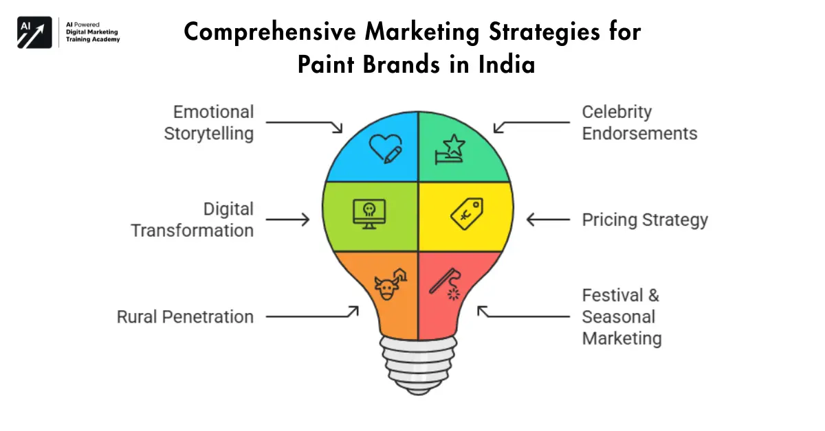 Indian Paint Brands USP