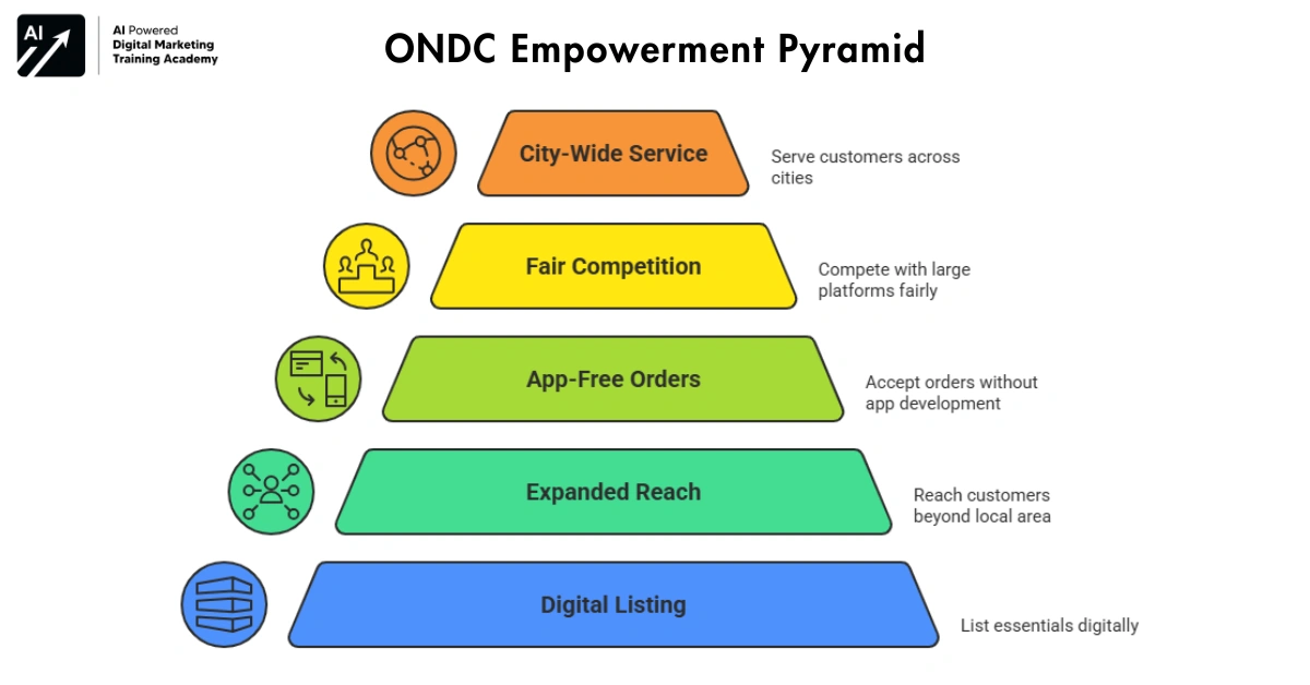 ONDC’s Impact on the Development of Kiranas and Local Shops