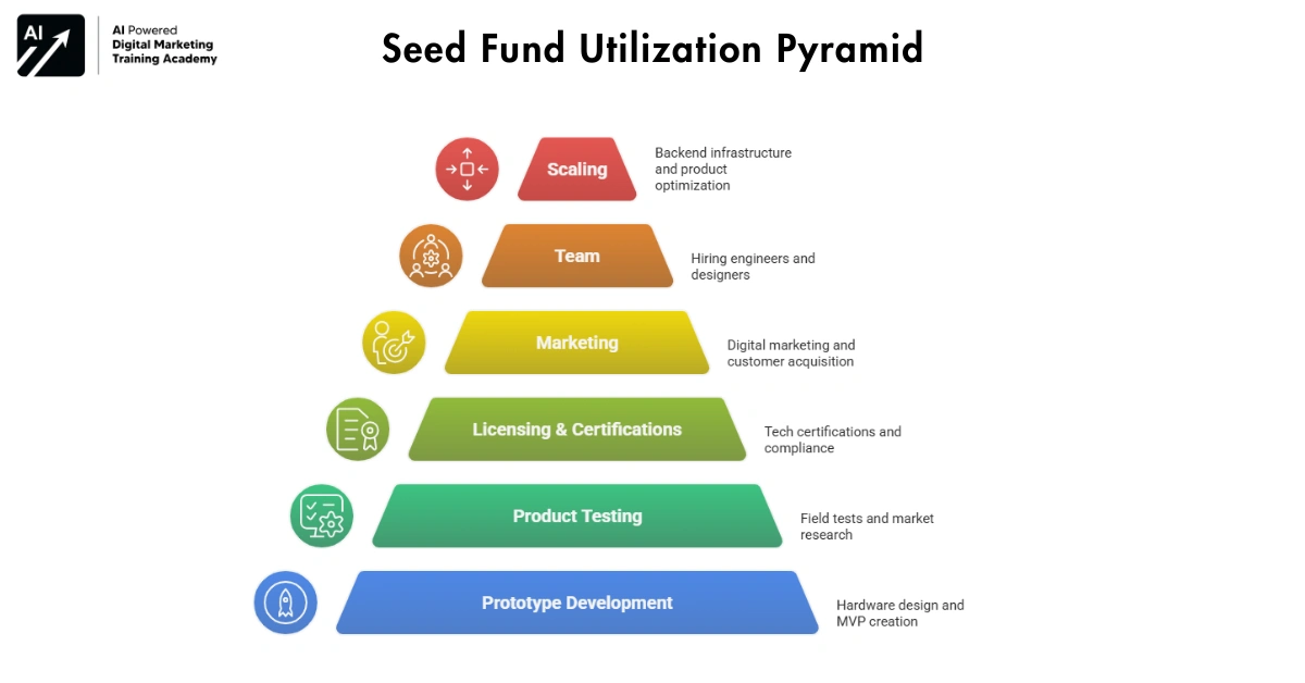Real Use Cases of Seed Fund Support