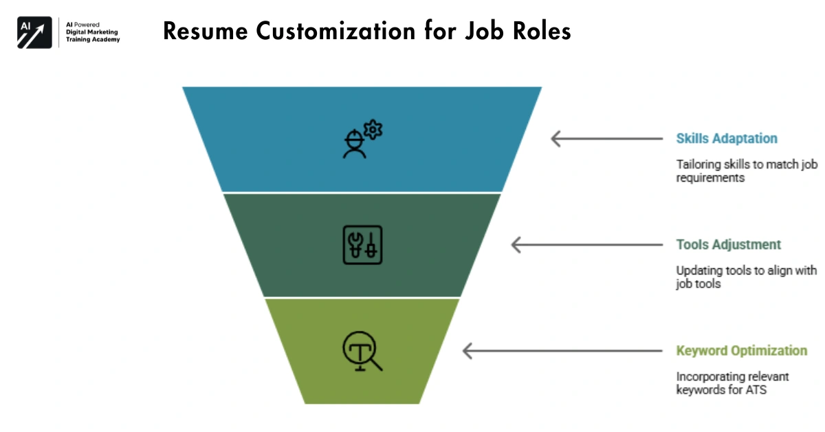 Resume Customization for Job Roles