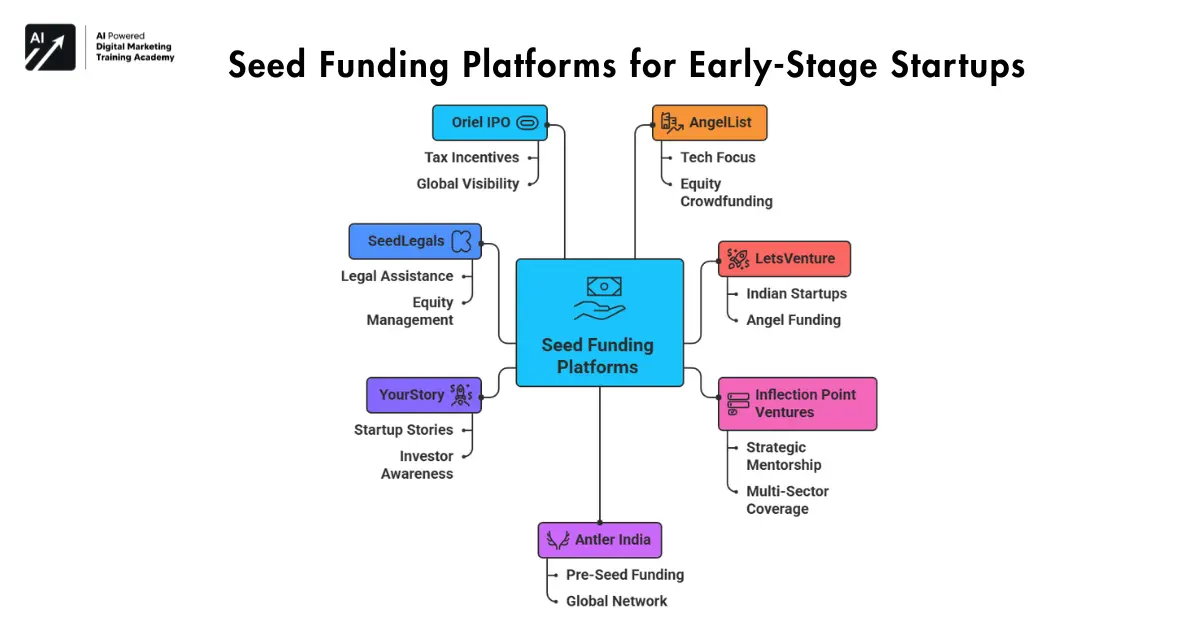 Top 15 Seed Financing Platforms