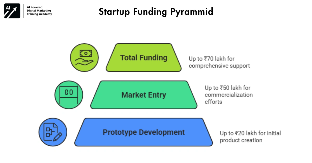 Startup Funding Pyramid