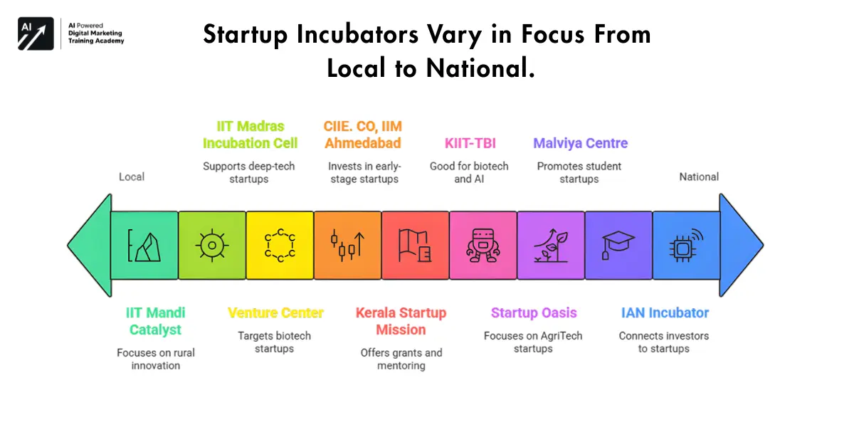 Top 30 Startup Incubation Centers In India