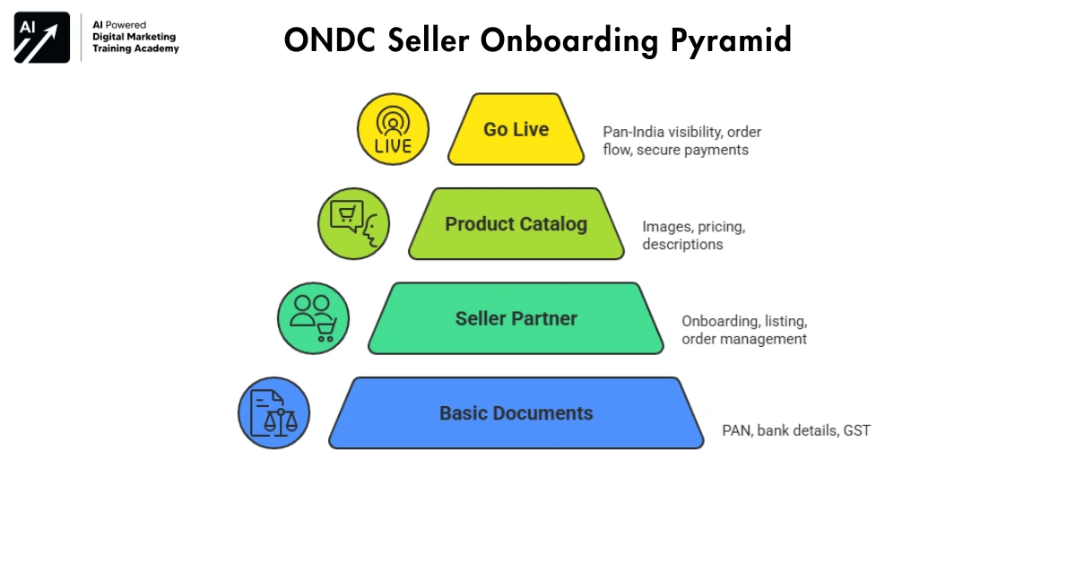 Step-by-Step Guide to Start Selling on ONDC