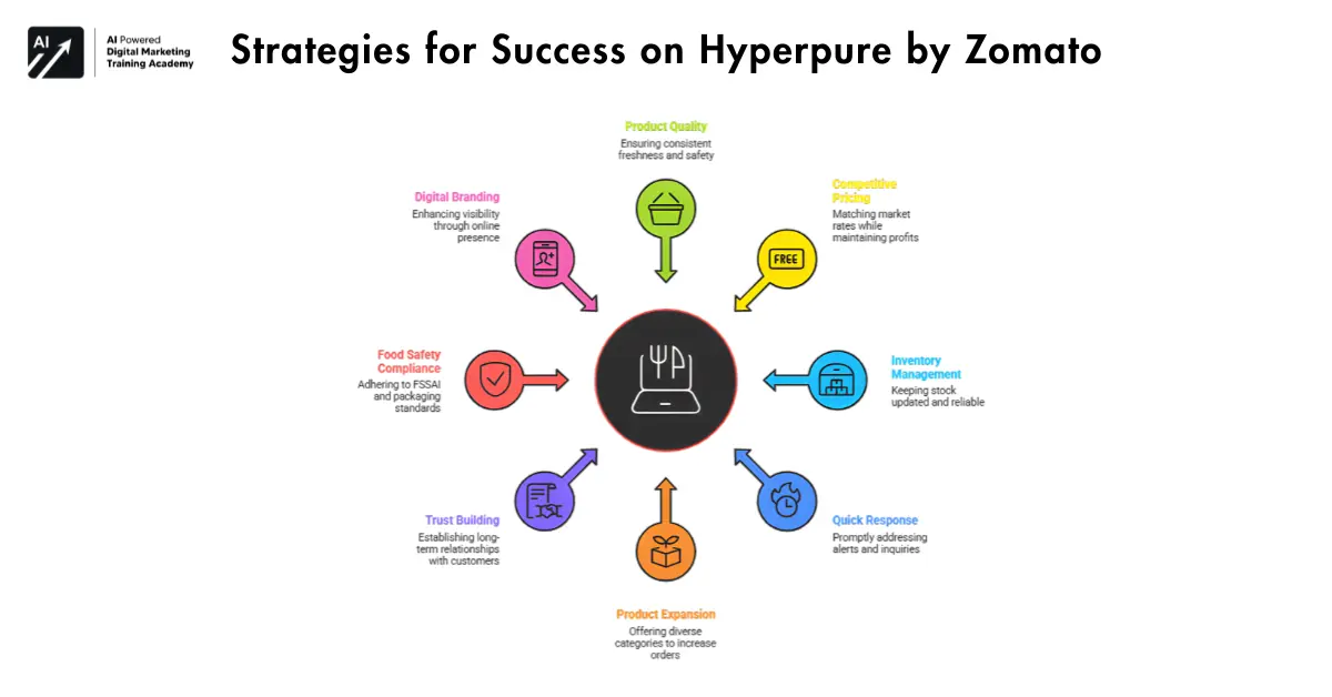 Hyperpure by Zomato