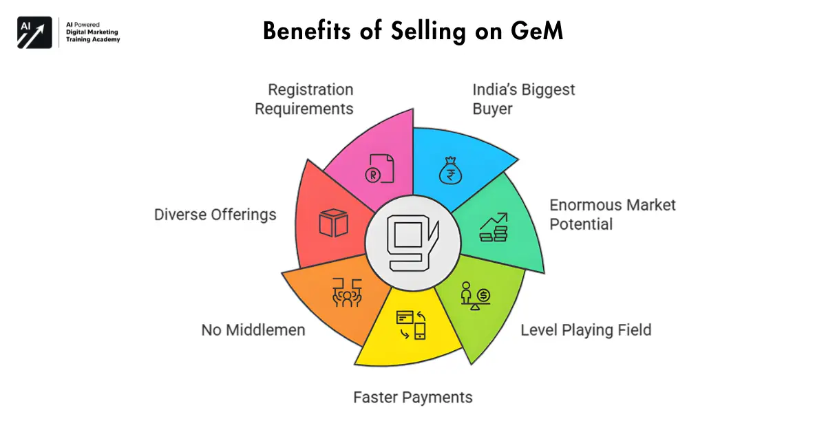 Why Should You Sell on GeM? - Government e-Marketplace GeM