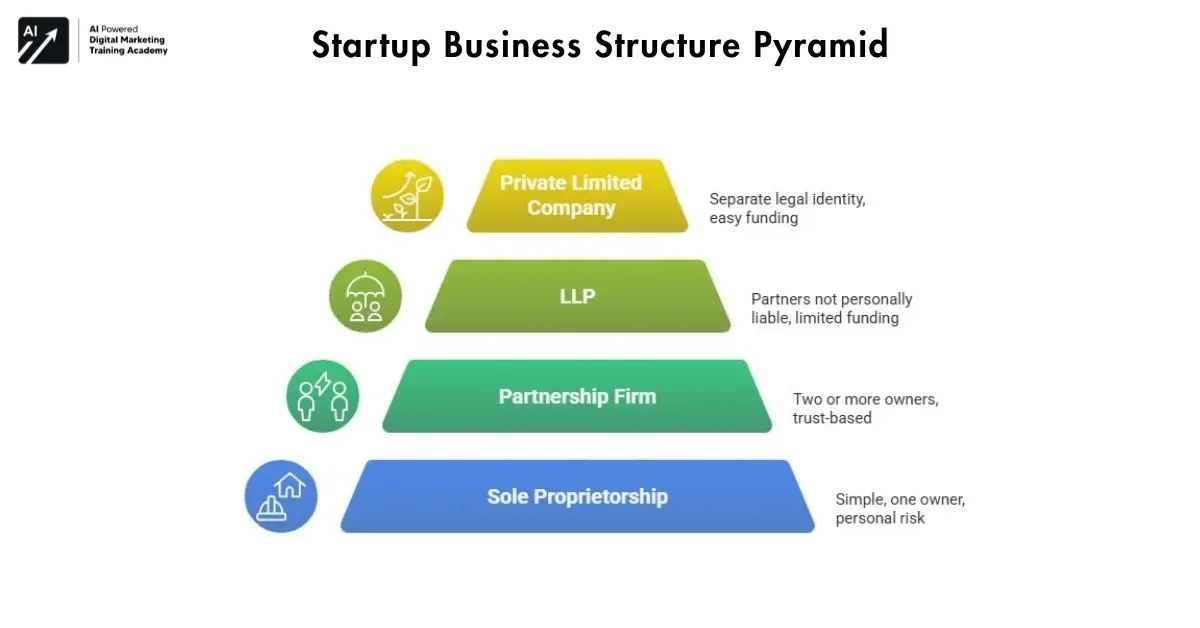Choose the Right Business Structure for Your Startup - visual selection-