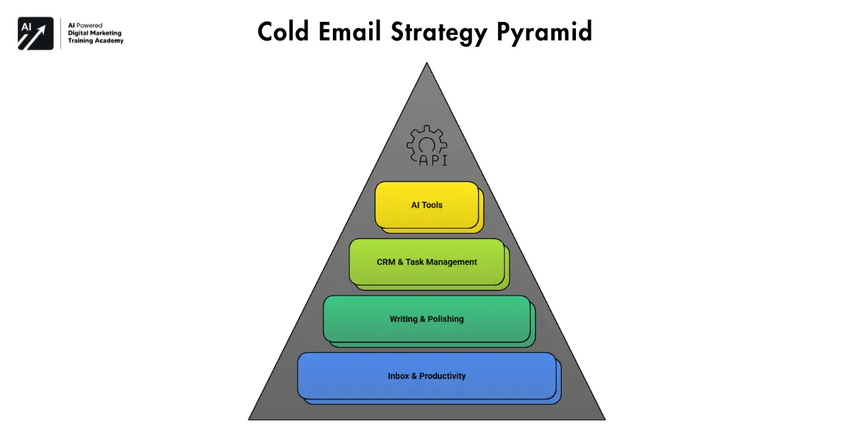 Cold Email Strategy Pyramid