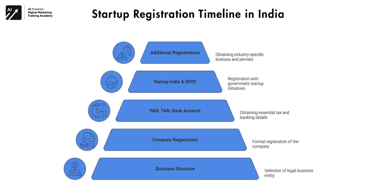 Company Registration Process in India