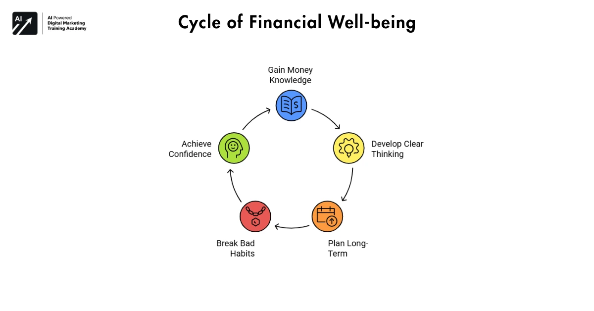 Cycle of Financial Well-being