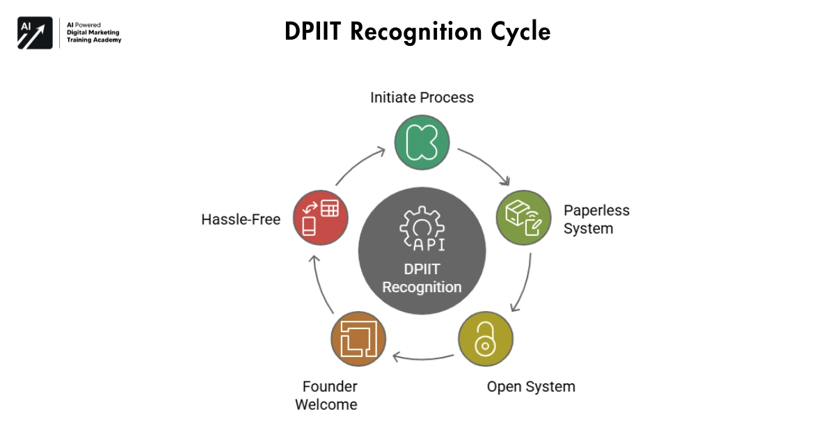 DPIIT Recognition Cycle