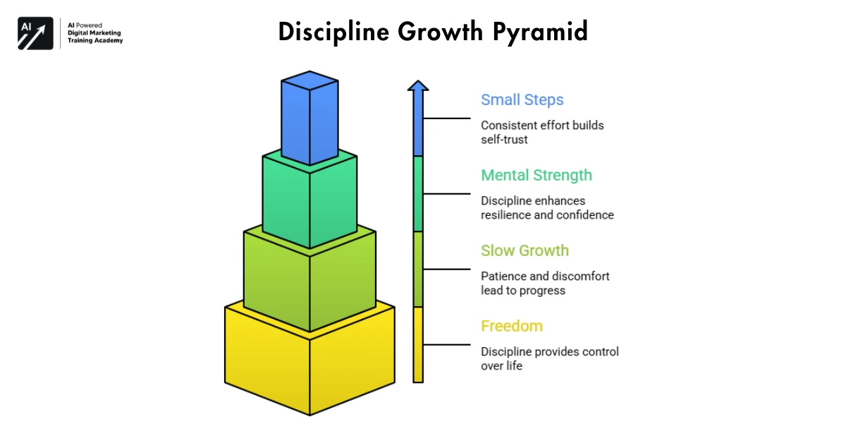 Discipline Growth Pyramid
