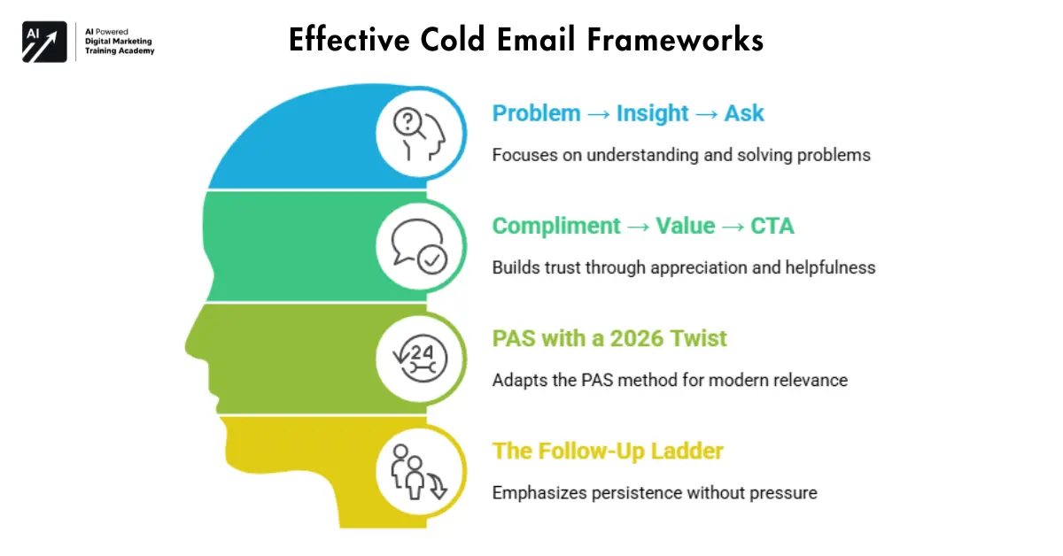 Effective Cold Email Frameworks