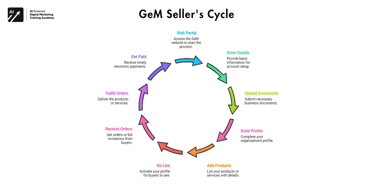 How to Sign Up on GEM – Step by Step Guide - Government e-Marketplace GeM