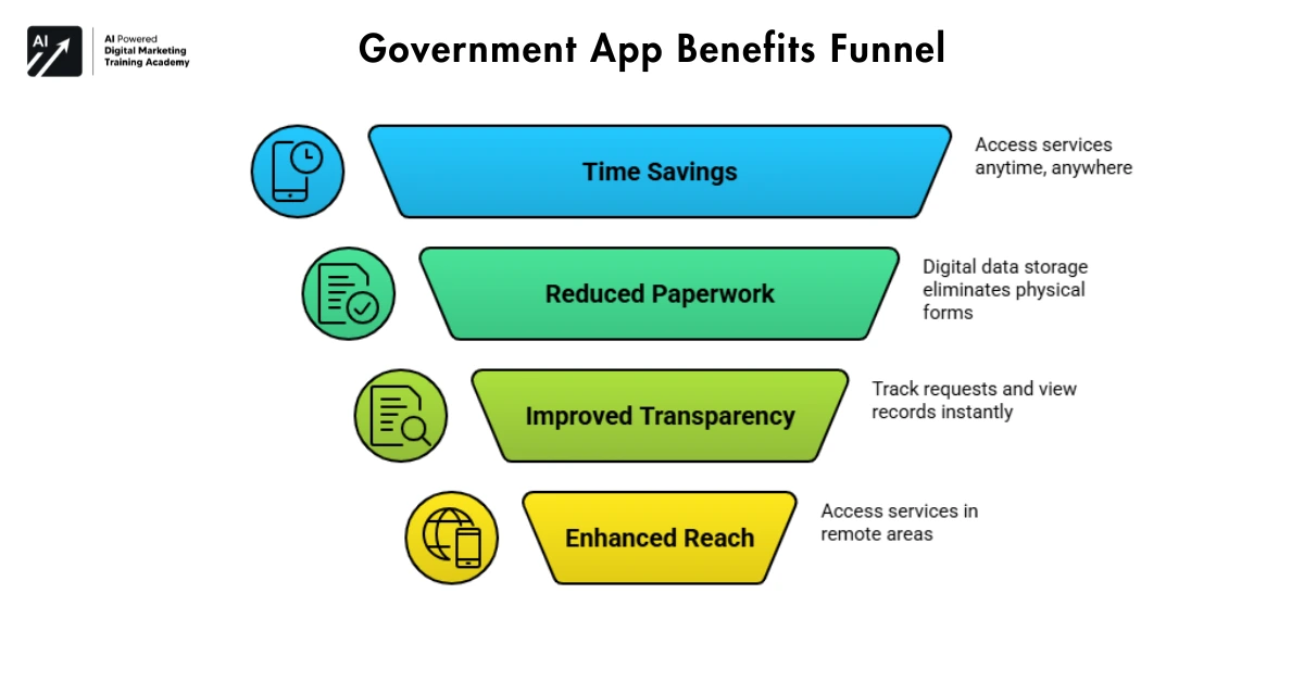 Government App Benefits Funnel