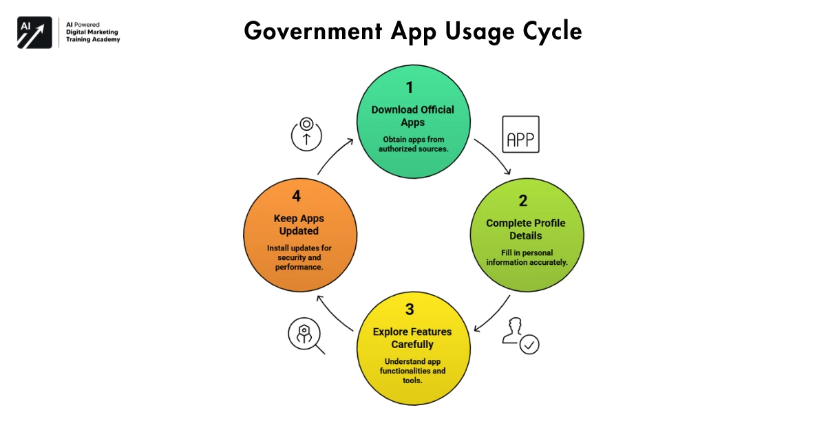 Government App Usage Cycle