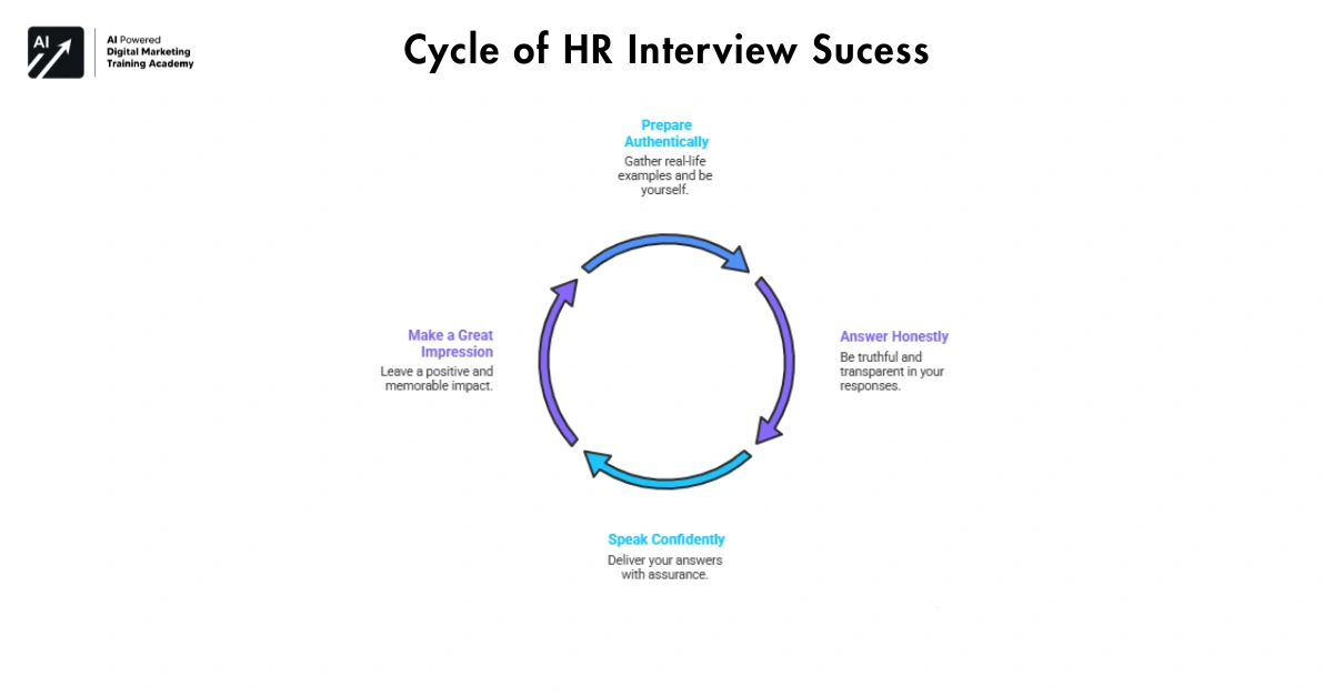 How to get Succeed in an HR Interview