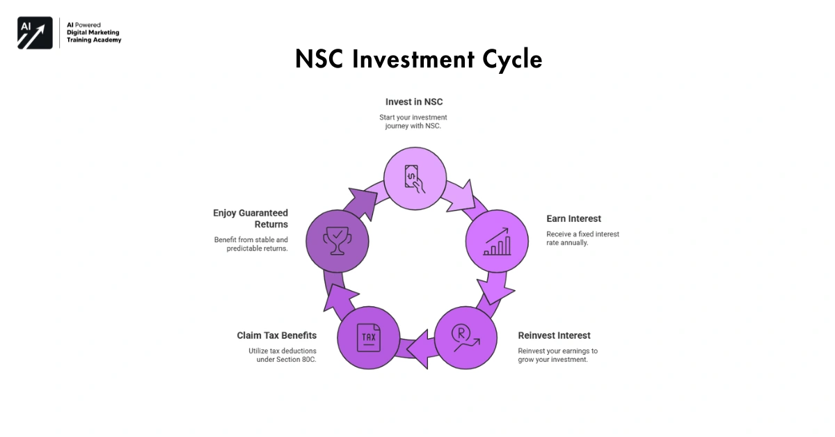 National Savings Certificate (NSC)