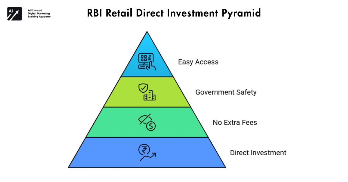 RBI Retail Direct Investment Pyramid
