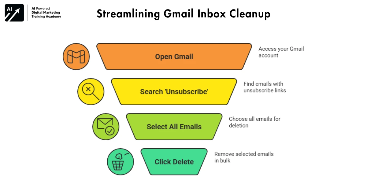 Remove Promotional Emails and Clean Your Gmail Inbox - Gmail Hacks