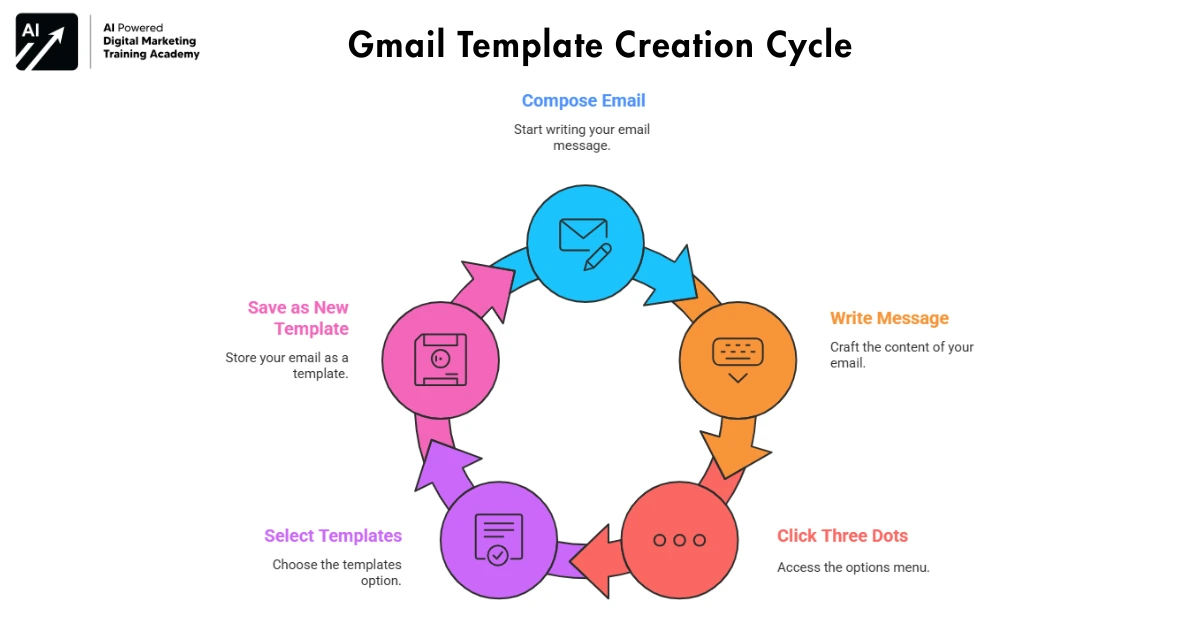 Save Time Daily Using Gmail Templates - Gmail Hacks