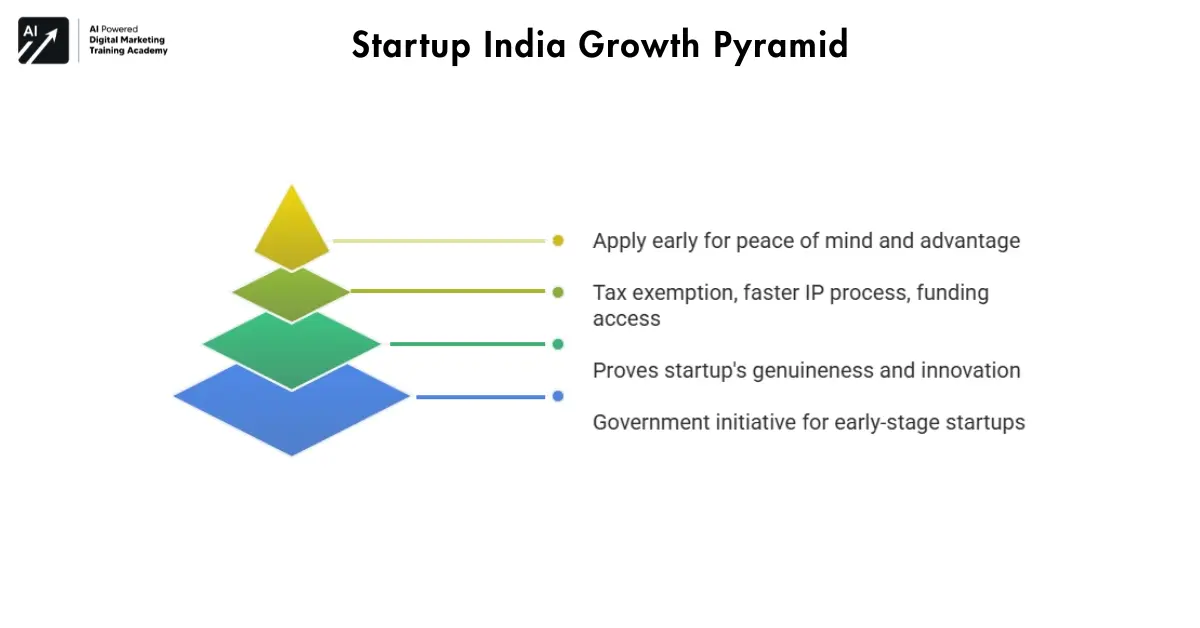 Startup India Registration & DPIIT Recognition - visual selection