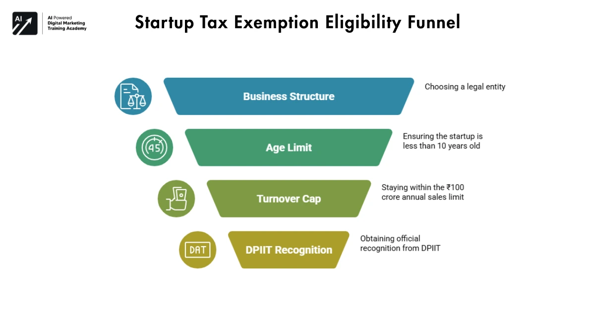 Startup Tax Exemption Eligibility Funnel