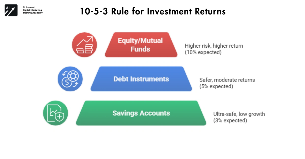 The 10-5-3 Rule (Realistic Returns Expectations)