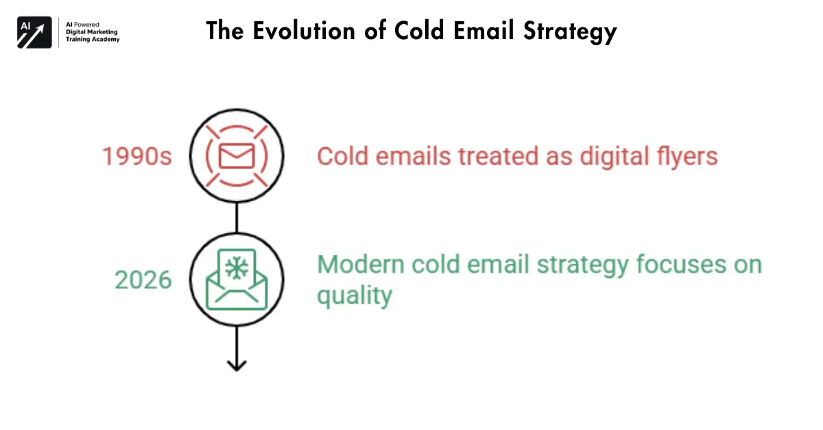 The Evolution of Cold Email Strategy