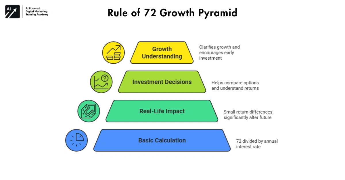 The Rule of 72 (How Your Money Doubles)
