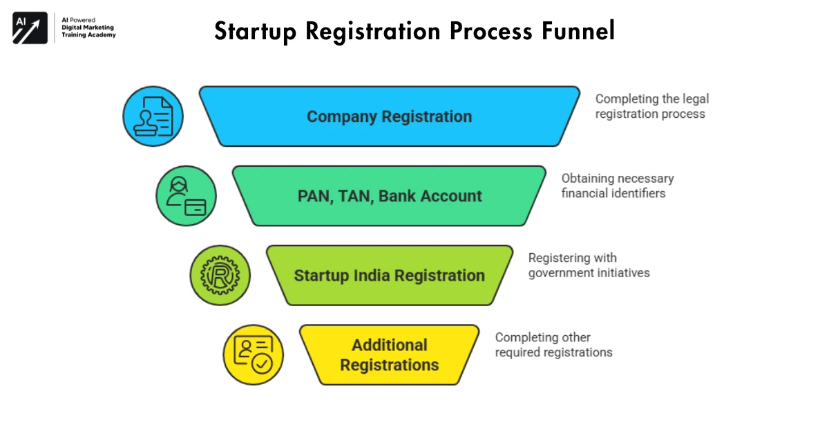 Timeline_ How Long Does It Take to Register a Startup in India