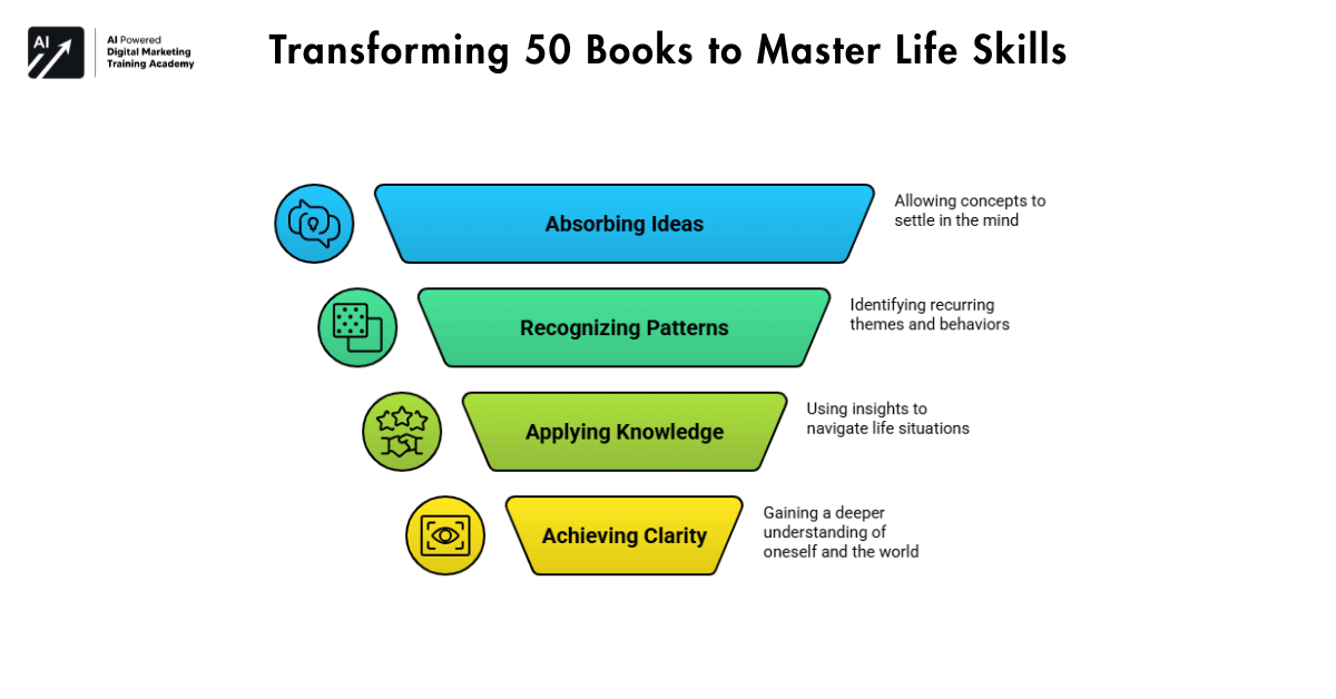Transforming 50 Books to Master Life Skills