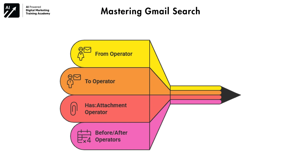 Use Gmail Search Like a Power Tool - Gmail Hacks