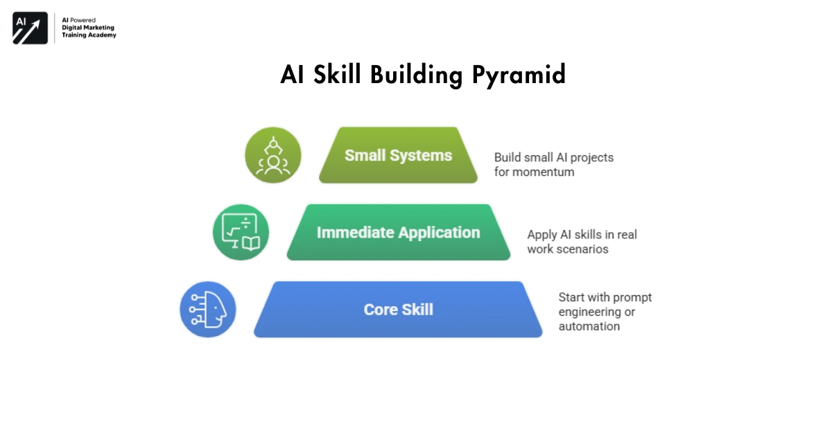 AI Skill Building Pyramid-AI Skills for Career Growth in 2026