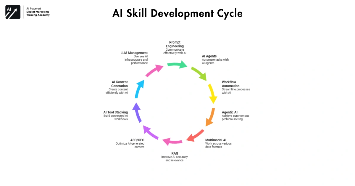 AI Skill Development Cycle-AI skills for career growth in 2026
