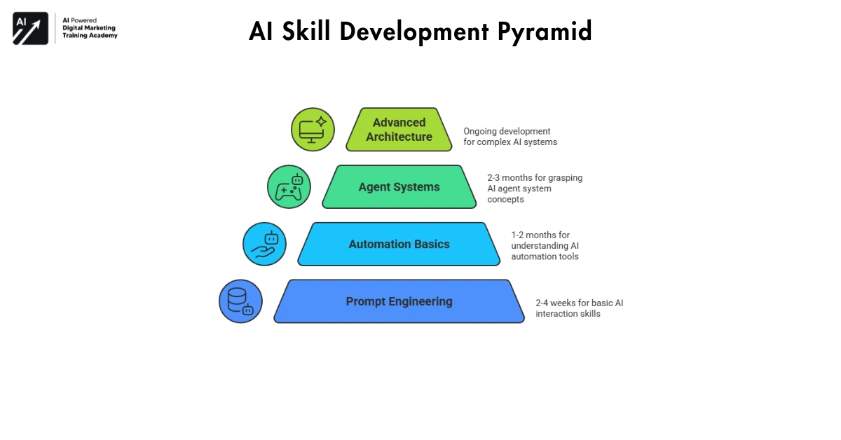 AI Skill Development Pyramid-AI skills for career growth in 2026