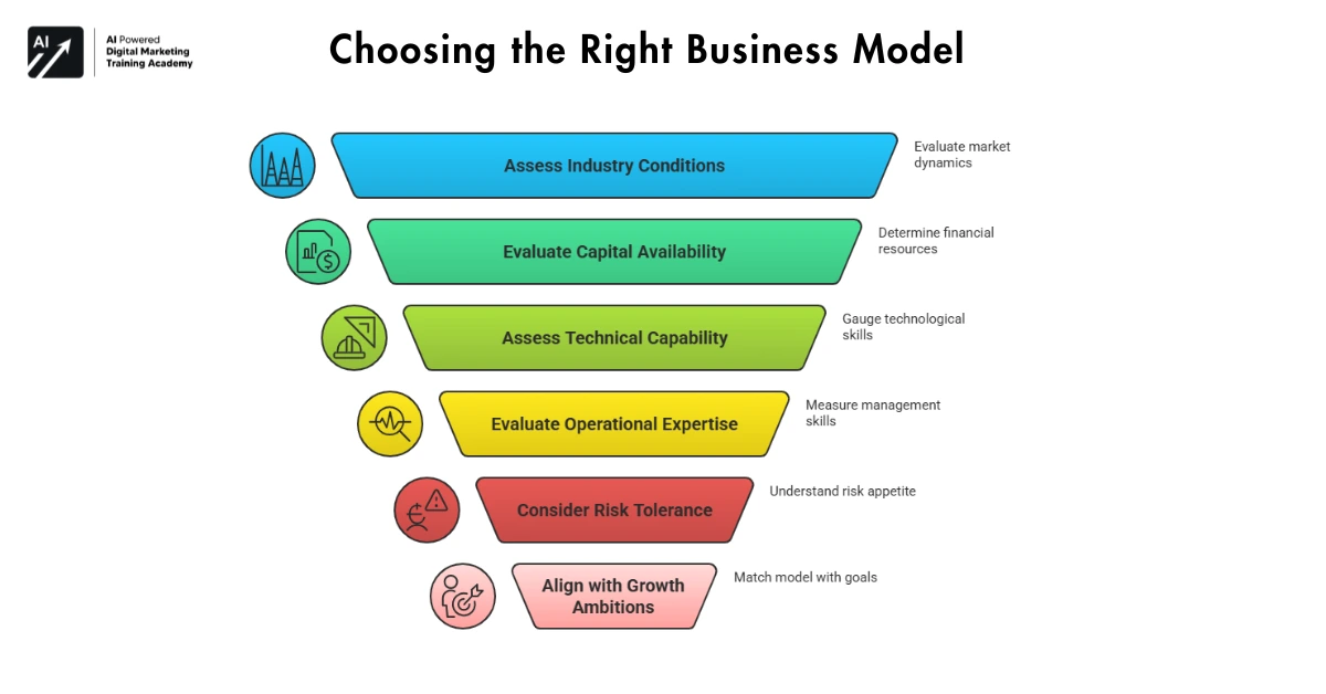Choosing the Right Business Model