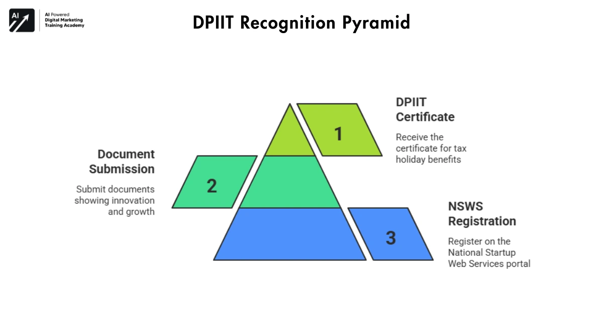 DPIIT Recognition - Your Government Stamp of Approval-Startup Zero Tax India