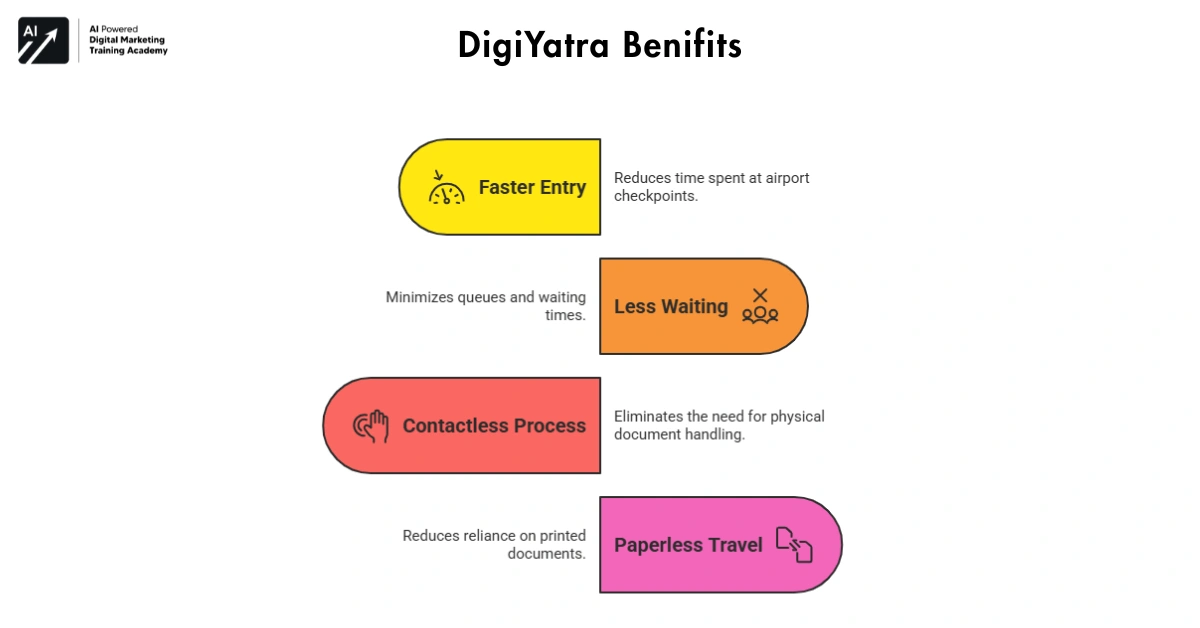 DigiYatra - Airport Entry With Facial Recognition- Government Apps 