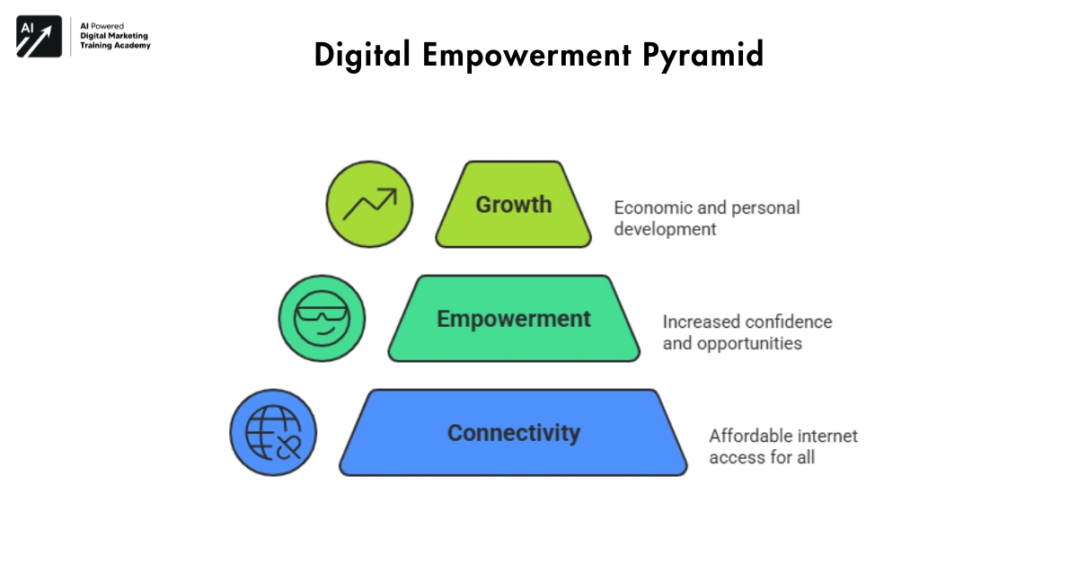Digital Empowerment Pyramid-PM WANI ₹6 WiFi Plan India 