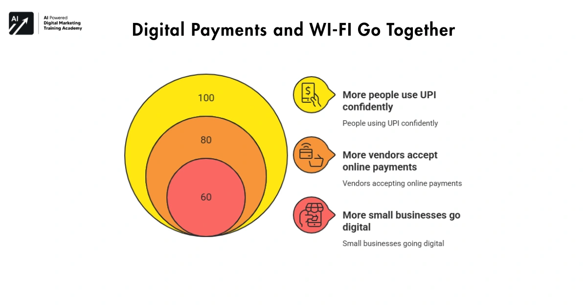 Digital Payments and WI-FI Go Together-PM WANI ₹6 WiFi Plan India 