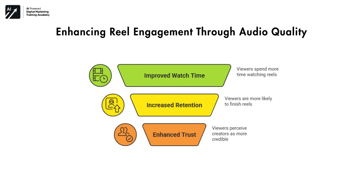 Enhancing Reel Engagement Through Audio Quality-Instagram growth 2026 
