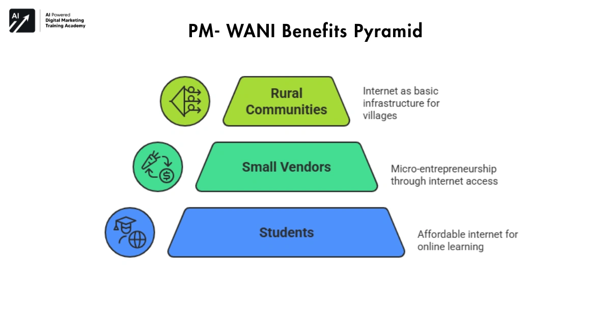 PM- WANI Benefits Pyramid-PM WANI ₹6 WiFi Plan India 