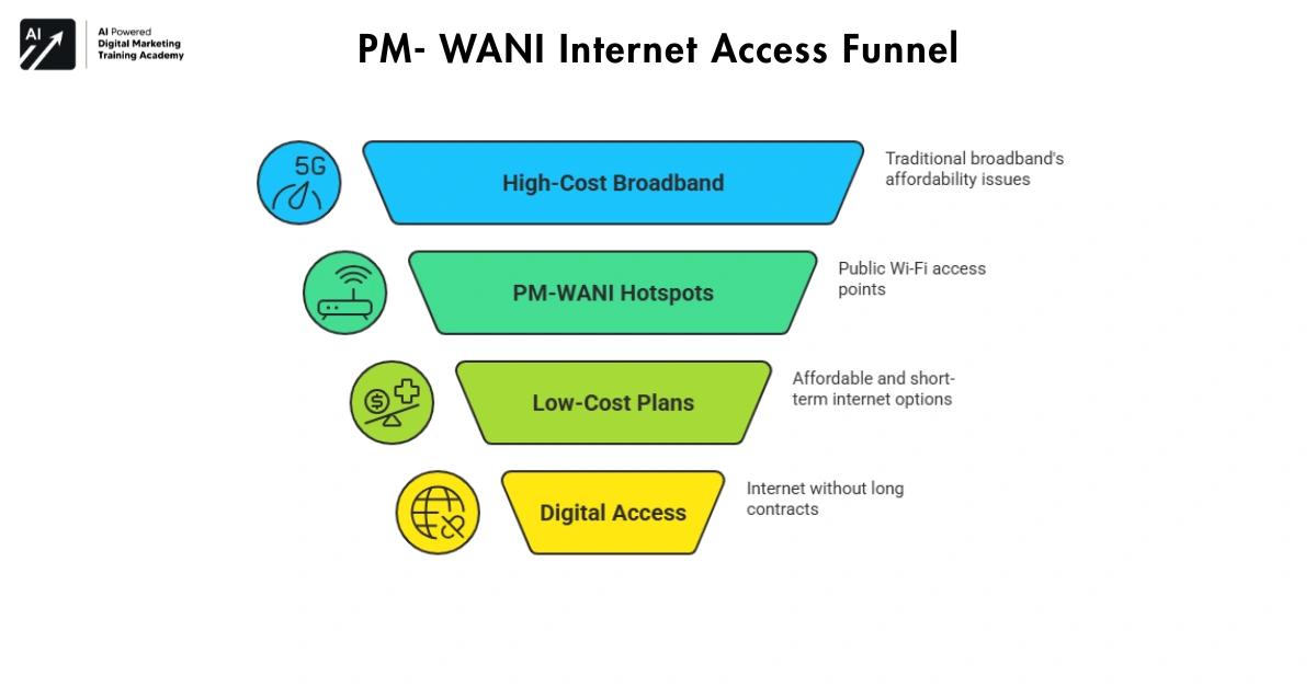 PM- WANI Internet Access Funnel-PM WANI ₹6 WiFi Plan India