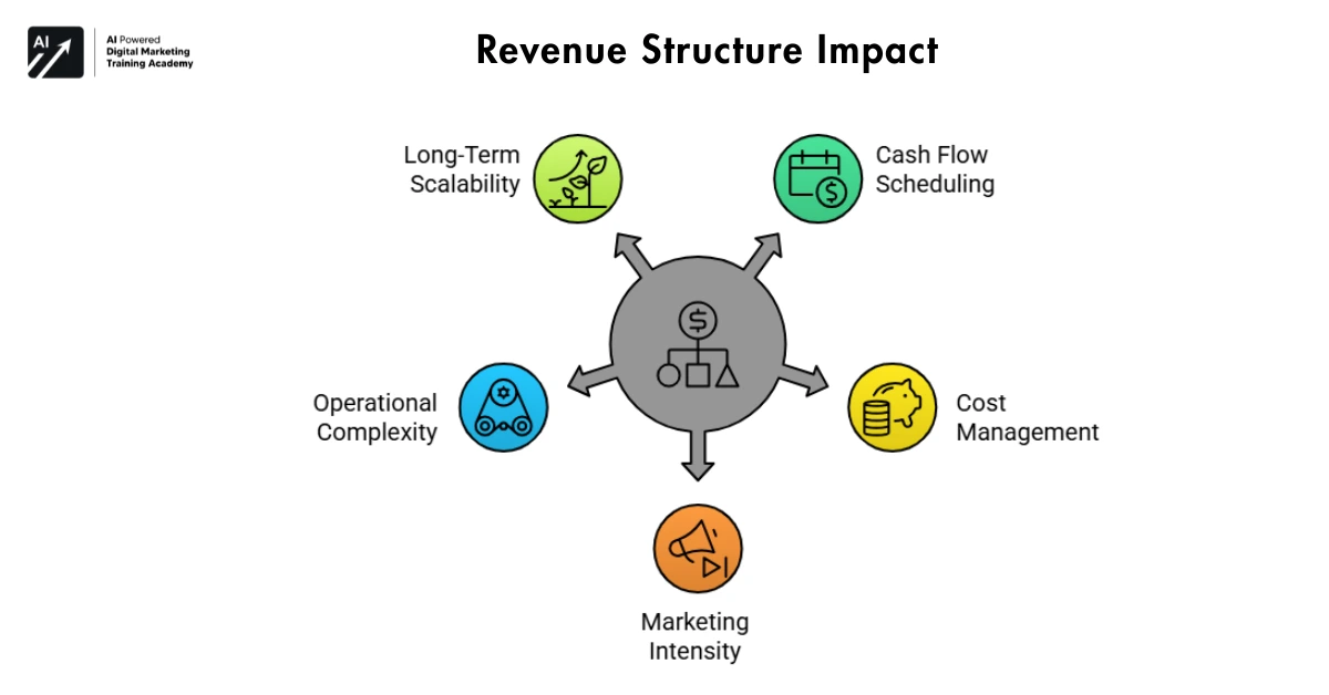 Revenue Structure Impact