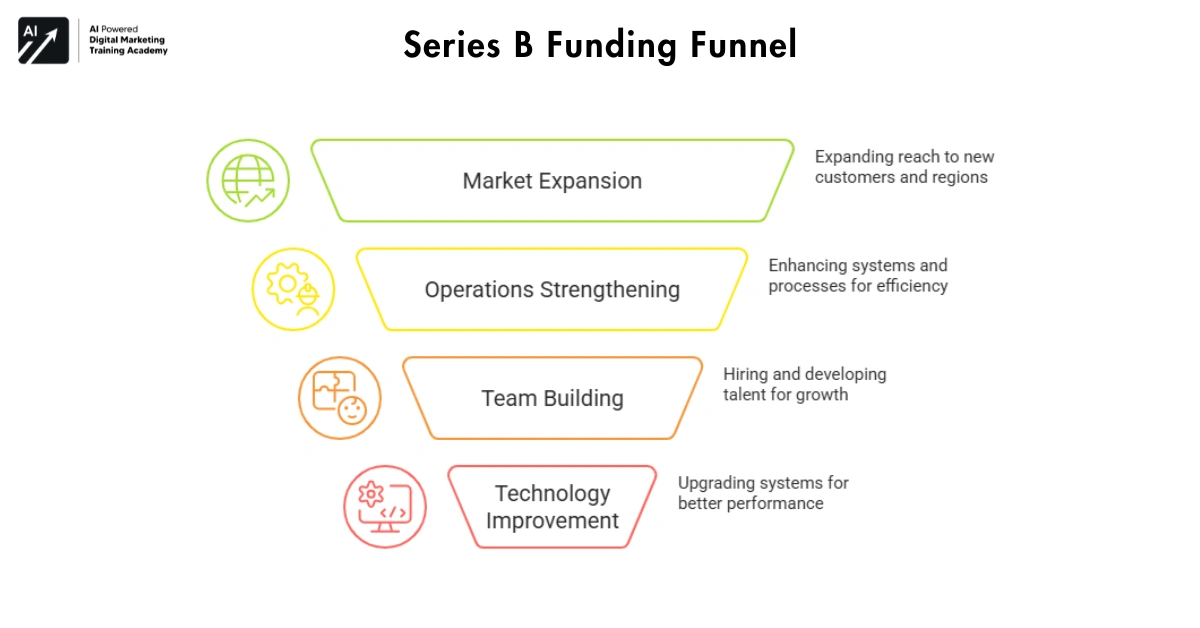 Series B Funding Funnel-Types of Business Funding
