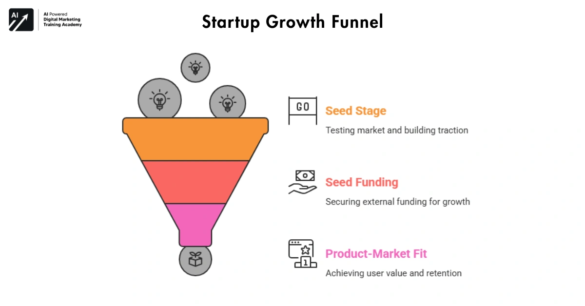 Startup Growth Funnel-Types of Business Funding